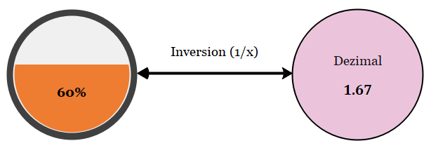 Dezimalquoten können durch Inversion (1/x) sehr leicht in implizierte Wahrscheinlichkeiten umgewandelt werden - und umgekehrt