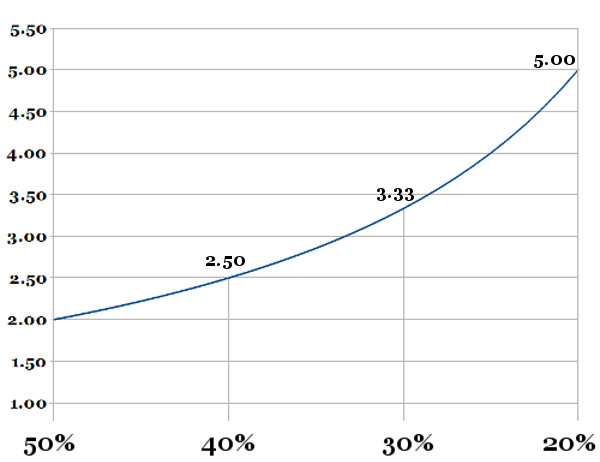Grafik: Wettquoten als Wahrscheinlichkeiten 50% - 20%