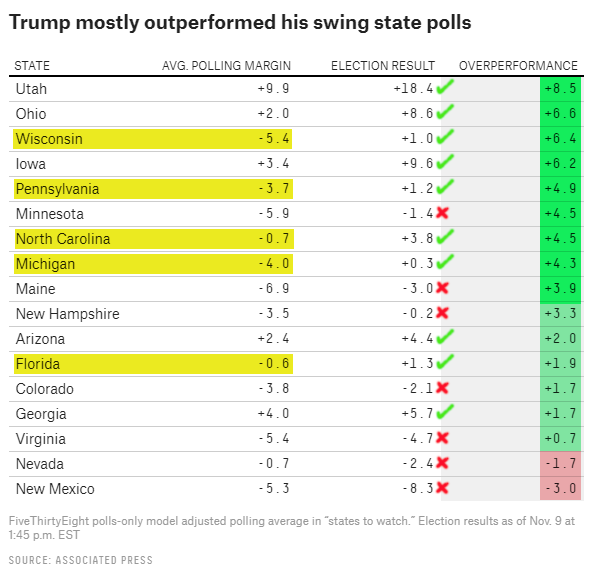 Der schüchterne Trump-Wähler: Swing States, in denen Trumps Ergebnis die Erwartungen übertraf