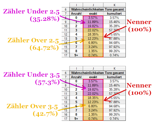 Schema: Nenner und Zähler für die Wahrscheinlichkeiten von Over/Under 2.5 Toren und O/U 3.5 Toren 