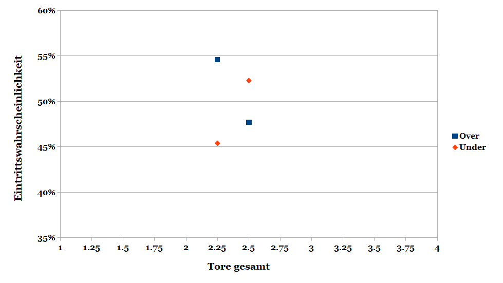 Grafik: Eintrittswahrscheinlichkeit vs Over/Under-Linien