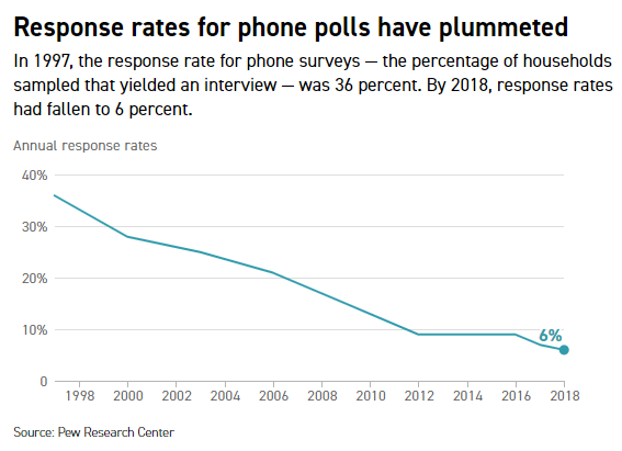Prozentualle Antwortrate bei Telefonumfragen (Grafik)